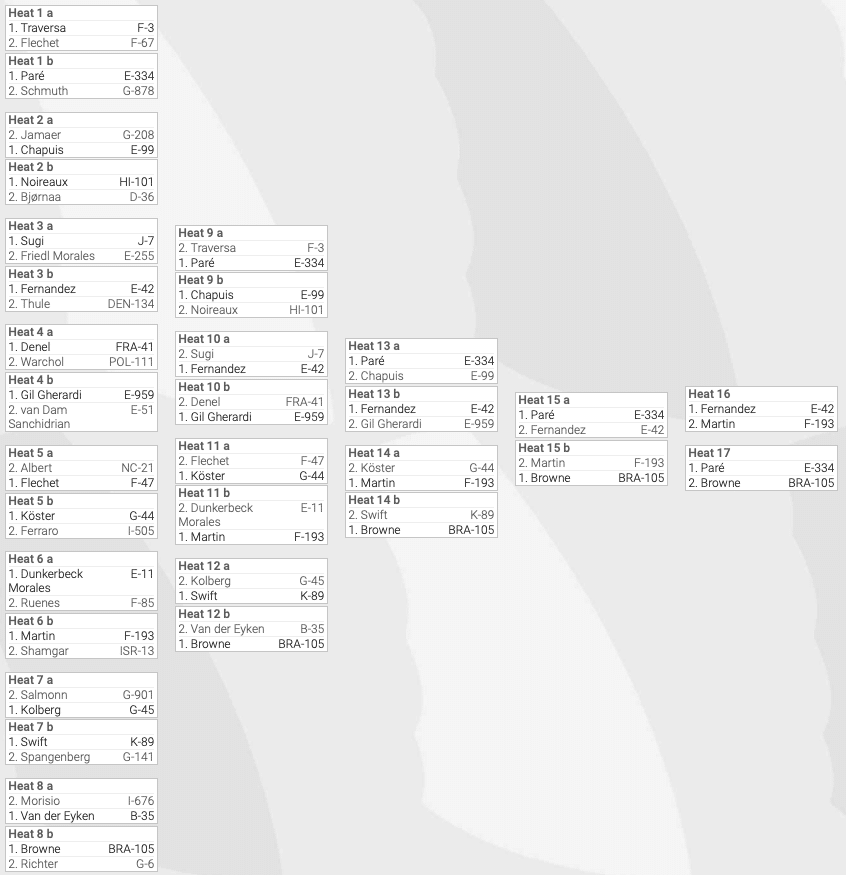 Men's elimination ladder wave single elimination Sylt 2024 (source: pwaworldtour.com)